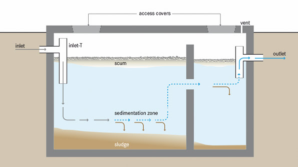 Septic Tank Scheme